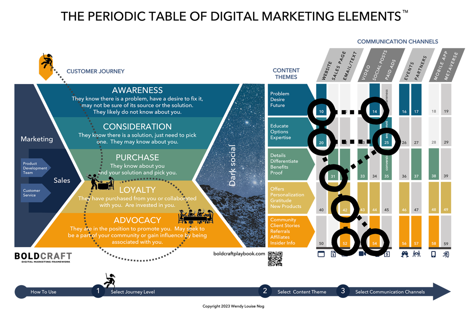 The Periodic Table Of Digital Marketing Elements With Blitz.2000