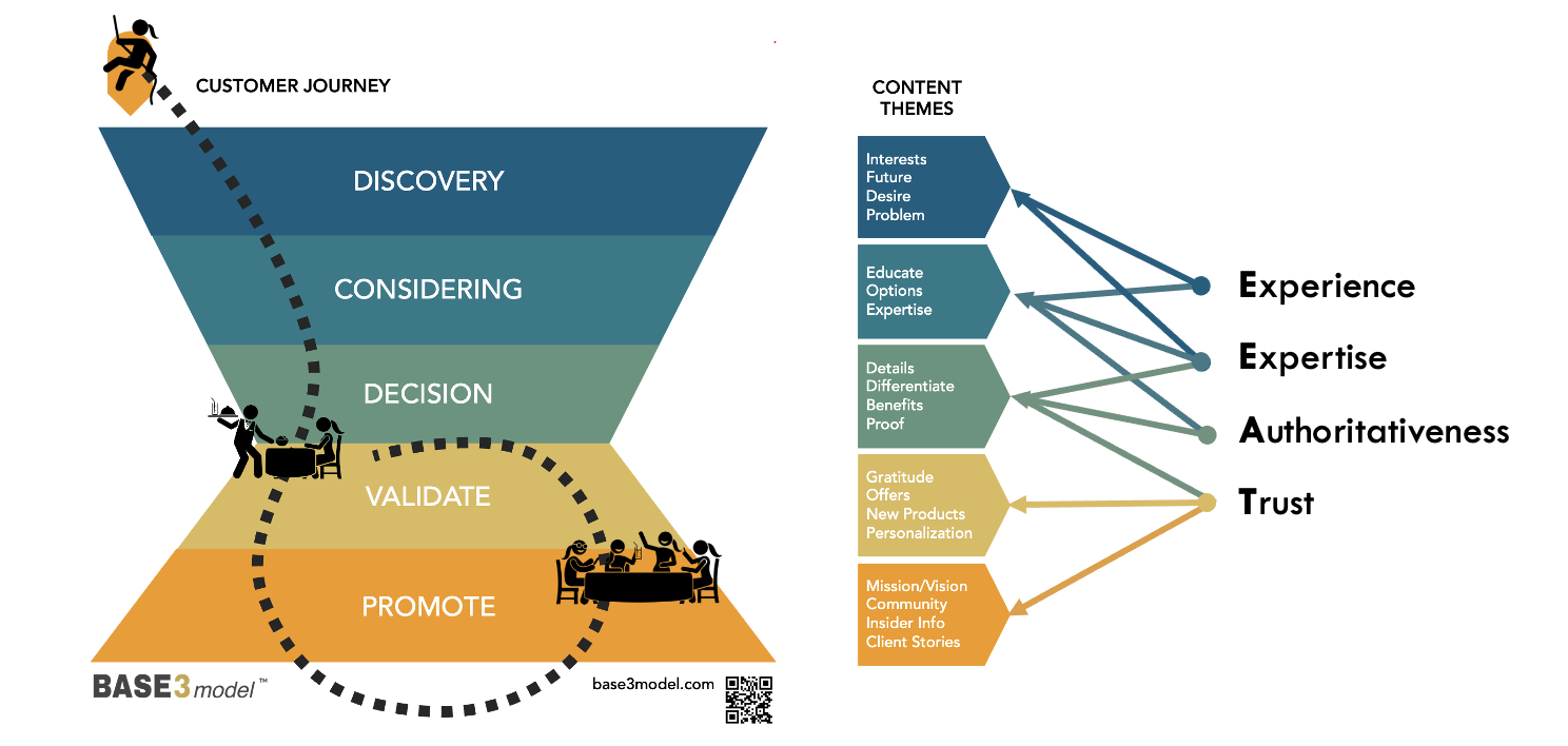 BASE3 model and the Google E-E-A-T Principles